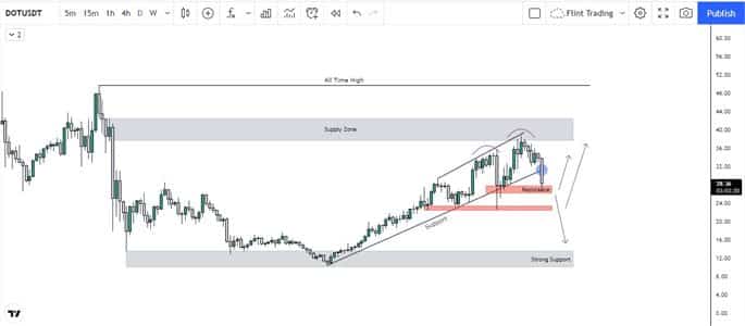 DOT - Technical Analysis