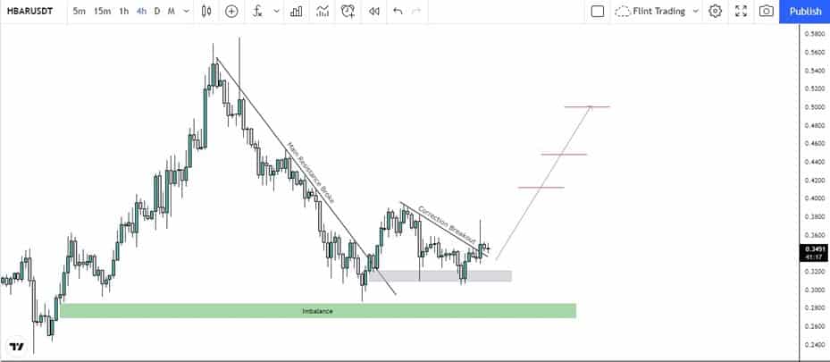 Technical Analysis