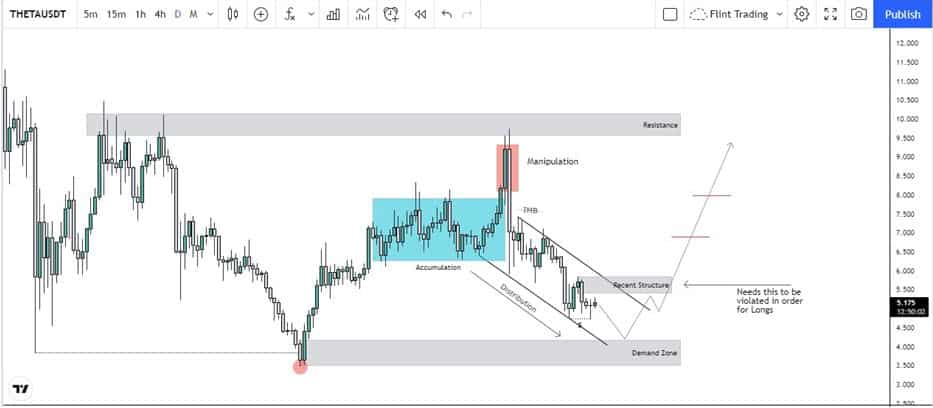 Technical Analysis Chart