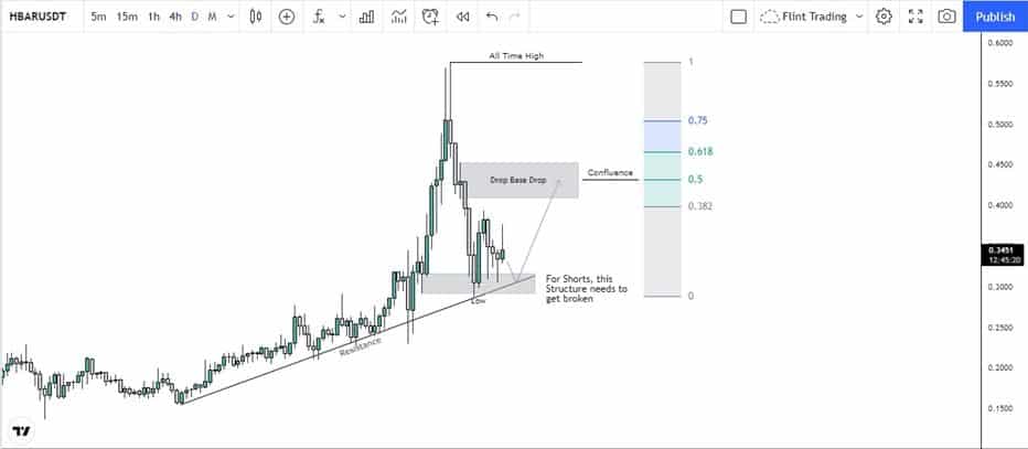 Technical Analysis Chart