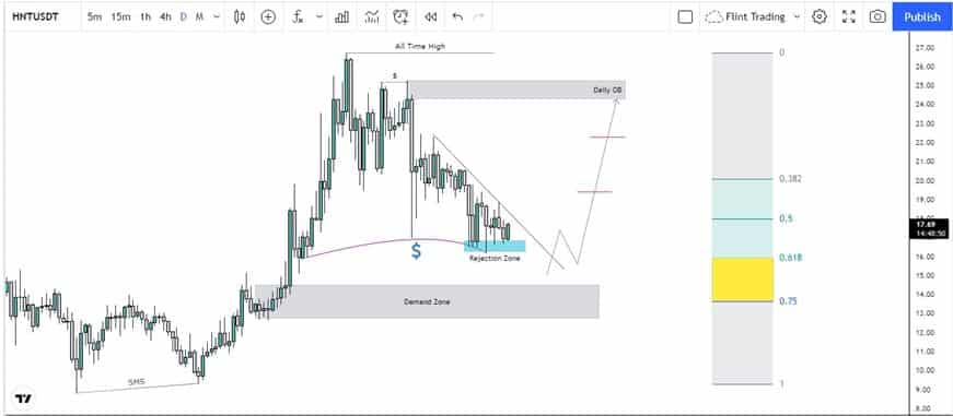 HNT Technical Analysis Chart