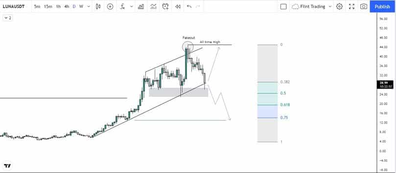 Technical Analysis Chart