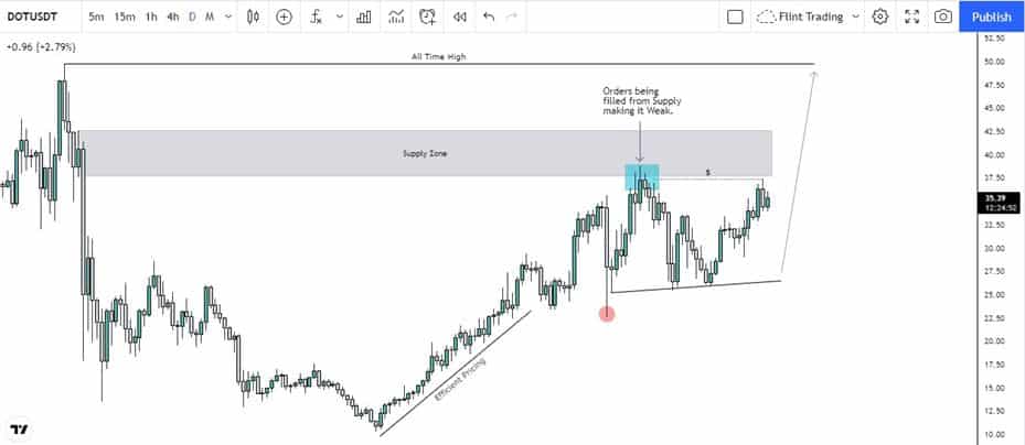 DOT Coin Technical Analysis