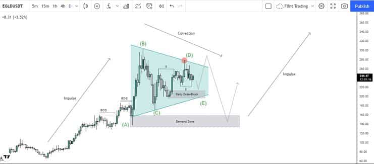 EGLD Technical Analysis