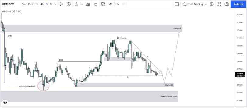 GRT Price Chart