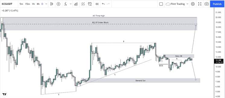 KuCoin Technical Analysis