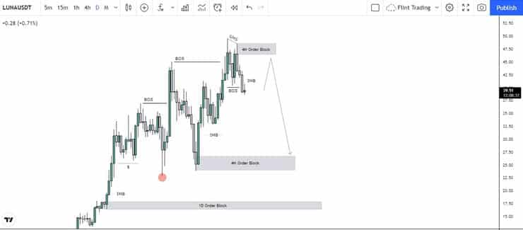 Luna‎ Price Chart