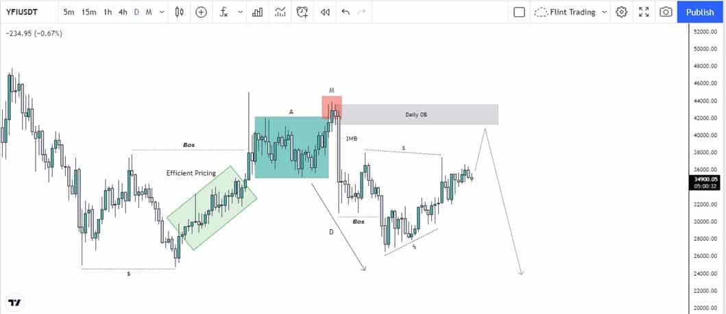 Technical Analysis (YFI)