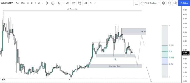 WAVES‎ Price Chart