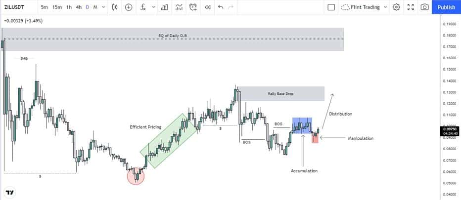 ZIL Technical Analysis