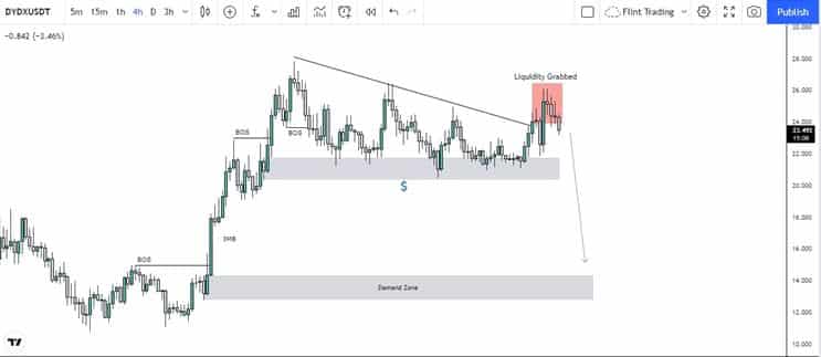 dYdX Technical Analysis